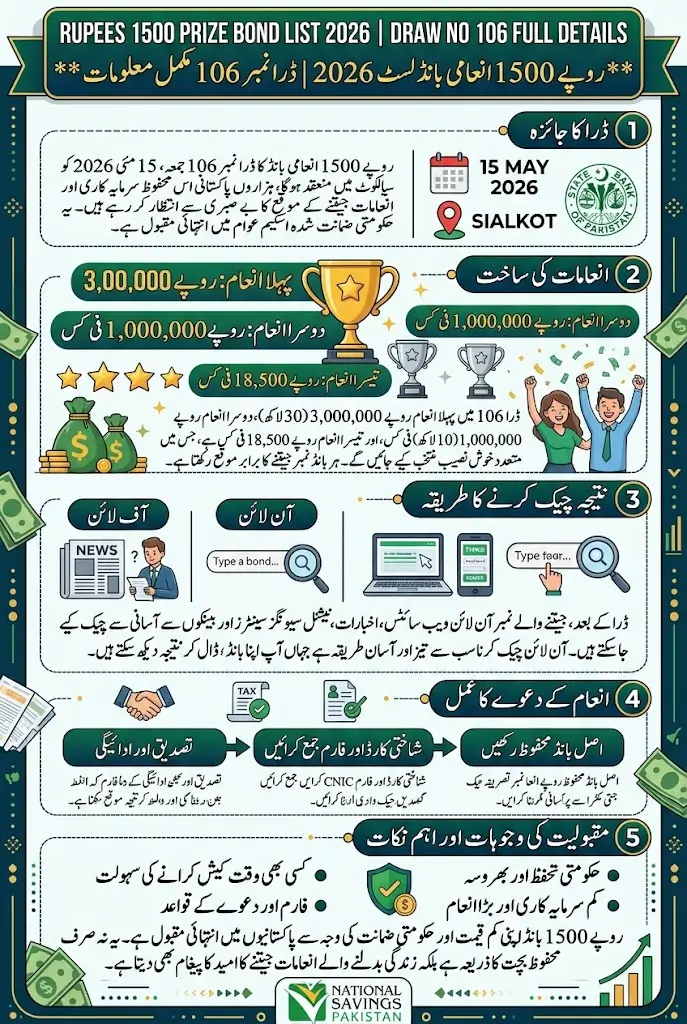1500 Prize Bond List 2026 Draw No 106 Full Details Step By Step