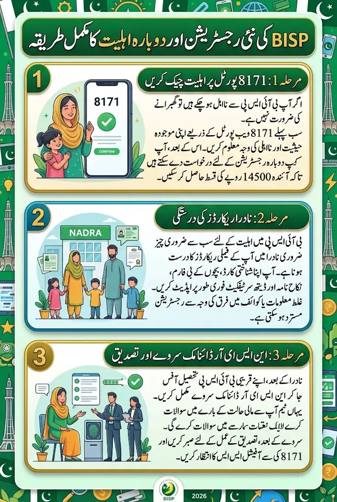 BISP Reapply For New Registration Next Payment 14500 Full Details 2026
