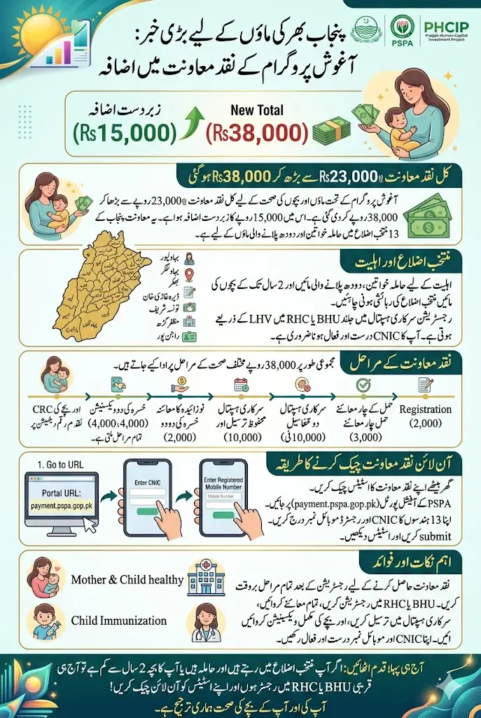 Aghosh Program Payment Increased to 38000 For Eligible Women Know Step by Step Method To Check Online