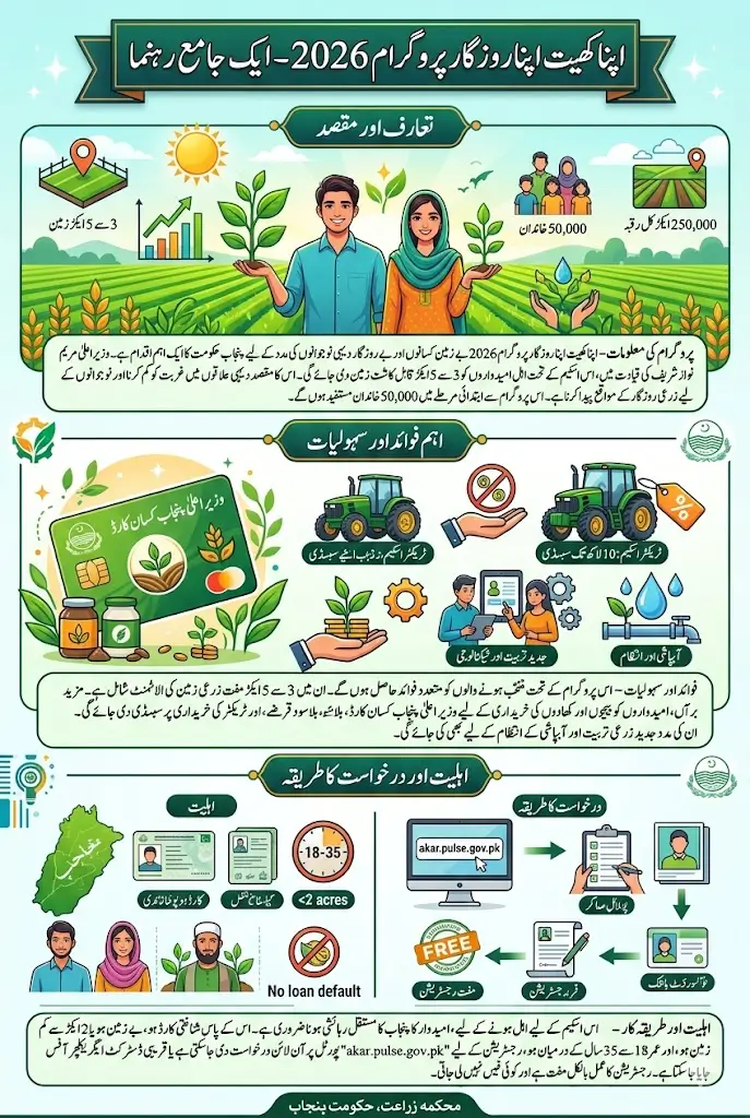 Apni Khet Apna Rozgar Program 2026 Online Registration, Eligibility & Latest Benefits Explained