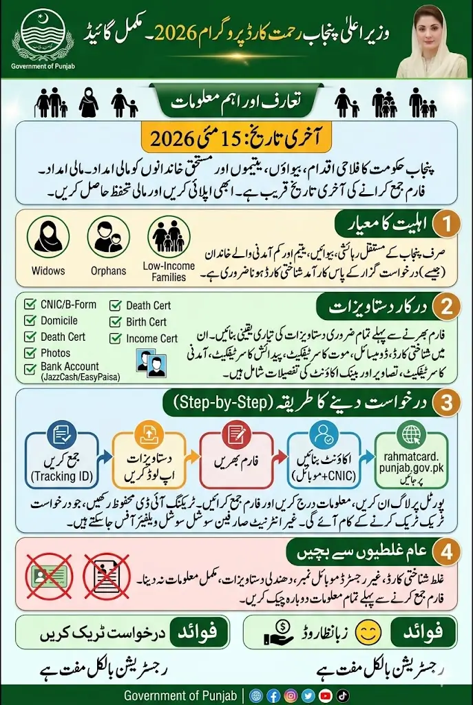 CM Punjab Rahmat Card Application Deadline Announces Know How to Apply And Track Status Online