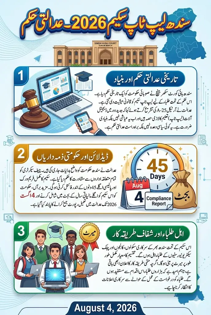 Sindh Laptop Scheme 2026 Starting In 45 Days For Students | Complete Details Here