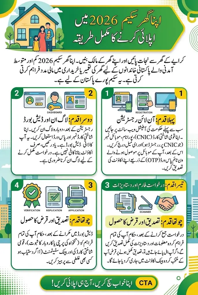 Apna Ghar Scheme 2026 Login Apply Now For Loan Full Details Step By Step