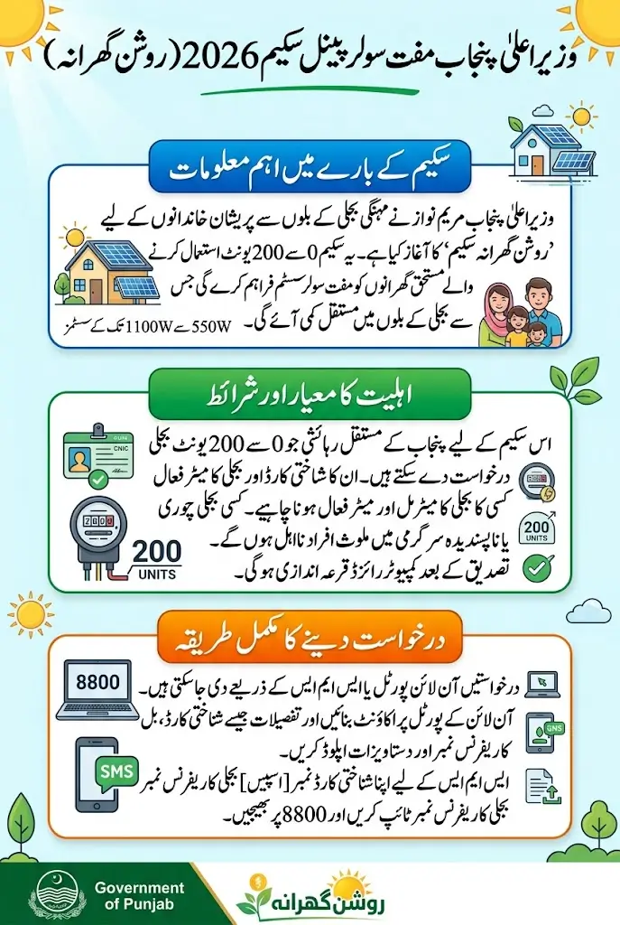 CM Punjab Solar Panel Scheme Online Apply Step-by-Step Full Guide 2026